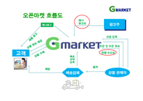 [mis, 경영정보] G마켓, 지마켓 성공요인-4