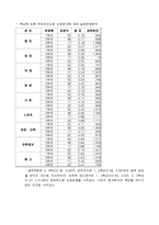 [마케팅] 무료조간신문 구독실태 조사-9