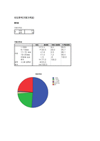 [조사방법론] 크리스피 도넛과 던킨 도넛-14