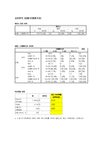 [조사방법론] 크리스피 도넛과 던킨 도넛-16