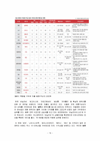 [시장조사론] [시장조사론]국내 패션의류(영캐주얼) 시장현황 분석 및 향후전망(A+리포트)-19