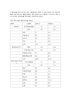 [비정부조직론] 한국 NGO의 현황과 문제점 및 그에 따른 방안-8
