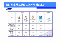 [경영스포츠마케팅] 삼성전자의 해외 스포츠 마케팅 전략과 이미지 효과-15