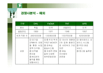 [경영전략] 전략적 혁신을 위한 대한통운의 향후 전략방안-15