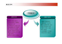 [경영전략] 옥션(AUCTION)의 성공요인과 문제점 개선방안-10