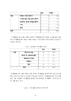 [학사] [사회복지] 기혼여성의 여가활동 실태 및 현황-8