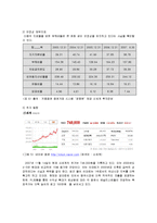 [경영학원론] [경영학원론]이마트(E-Mart) 기업분석 및 경영전략(A+리포트)-6