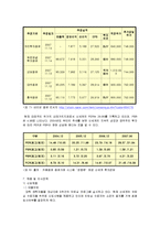 [경영학원론] [경영학원론]이마트(E-Mart) 기업분석 및 경영전략(A+리포트)-7