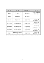 [경영학] 사업계획서- 웰빙산업[KU ‘쉼‘](SWOT,NPV,IRR)-11