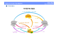 [MIS, 경영정보시스템] 아이템베이-4