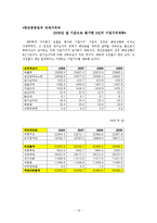 [재무관리] 한진중공업 재무제표분석-13