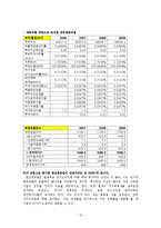 [재무관리] 한진중공업 재무제표분석-14