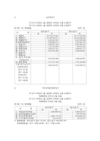 [회계원리](주) 한국 베랄의 재무제표를 통한 투자분석-4