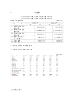 [회계원리](주) 한국 베랄의 재무제표를 통한 투자분석-5