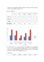 [정보검색] 이용자 요구에 따른 정보검색에 있어서의 인터넷 검색 엔진의 성능(정확률) 평가-7