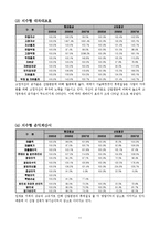 [경영분석,경영학,롯데칠성음료,롯데칠성] 롯데칠성음료(주) 경영분석 보고서-12