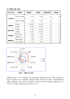 [경영분석,경영학,롯데칠성음료,롯데칠성] 롯데칠성음료(주) 경영분석 보고서-15