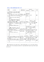 [특허법] 중용권(中用權)이란 무엇인가-3