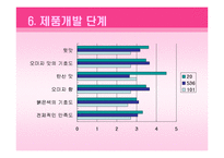 [신제품개발, 실험조리] 오미자를 이용한 저알콜 웰빙 칵테일-18