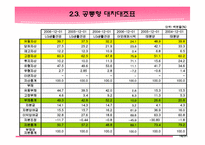 [재무분석] 아모레퍼시픽과 LG생활건강 재무분석-10