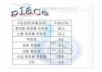 [마케팅조사] [마케팅조사]화장품업계 1위 `아모레 퍼시픽` 성공요인 분석 및 향후전략(A+리포트)-20
