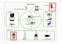 홈네트워크 기술과 발전방향-4