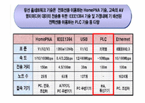 홈네트워크 기술과 발전방향-13
