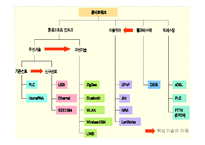 홈네트워크 기술과 발전방향-18