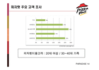 [마케팅] Pizza Hut 피자헛 마케팅전략-14