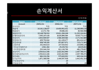 [경영분석] SKT 재무전략-9