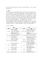 [유아교육과정] 하이스코프 프로그램-3