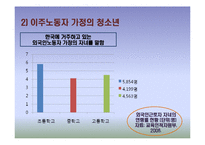[청소년문제] 다문화 청소년복지-6