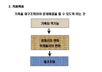 [가족상담] 구조적 가족치료-4
