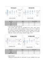 대학생의 성 욕구에 대한 대응 태도 및 방식과 행복의 관계-20