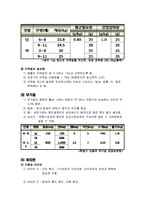 [생애주기영양학] 아동기(학동기) 영양관리(학동기의 성장발육 및 영양관리)-4
