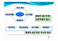 [교수설계 이론(교육방법 및 교육공학)] 교수설계 이론 ppt자료(교육방법 및 교육공학)-7