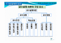 [교수설계 이론(교육방법 및 교육공학)] 교수설계 이론 ppt자료(교육방법 및 교육공학)-11