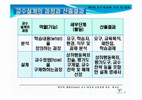 [교수설계 이론(교육방법 및 교육공학)] 교수설계 이론 ppt자료(교육방법 및 교육공학)-20