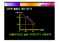 [경제] 밀턴 프리드만(Milton Friedman)-6