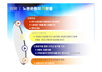 [노사관계론] 세계 주요국의 노사관계-6