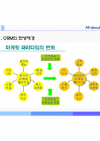 [고객관리] CRM의 성공과 실패의 원인-5