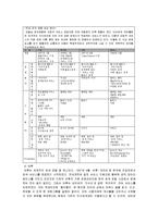 [마케팅] 인터넷 포털 Daum 다음 인터넷서비스분석 및 실패분석-18