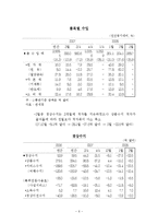[미시경제학] 국내외 경기분석을 통한 콜금리의 방향제시-7