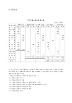 [회계] 회계원리에 대하여-8