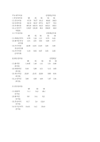 [회계학]현대자동차와 아시아차의 재무제표분석-4