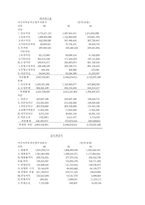 [회계학]현대자동차와 아시아차의 재무제표분석-5