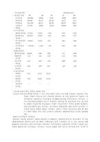 [회계학]현대자동차와 아시아차의 재무제표분석-7