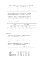 1995년도 한국의 사회지표-4