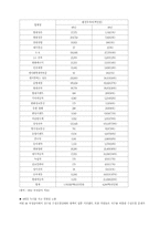 99 환경분야 국정감사 주요 쟁점-4