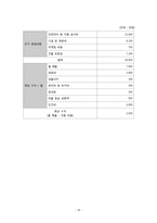 [사업계획서] 스포츠바 사업계획서-15
